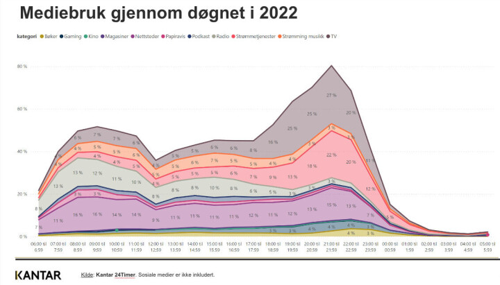 Nordmenn konsumerer medier hele døgnet - dette bruker vi mest tid på Tabellen viser mediebruk gjennom døgnet i 2022.