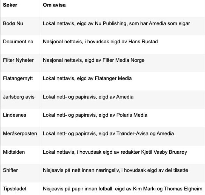 Ti nye pressestøtte-søkere