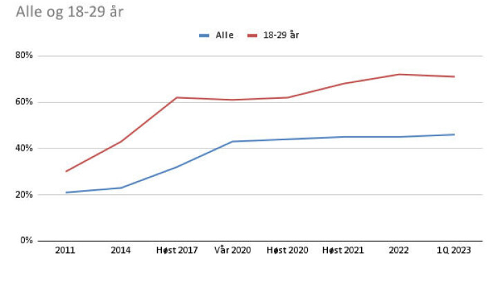 Figur 1. Andelen av medietid brukt på utenlandske medier for alle og for de mellom 18-29 år. Figur 1. Andelen av medietid brukt på utenlandske medier for alle og for de mellom 18-29 år.