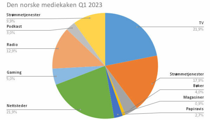 Den norske mediekaken Q1 2023: Mest tid brukt på TV og nettsteder