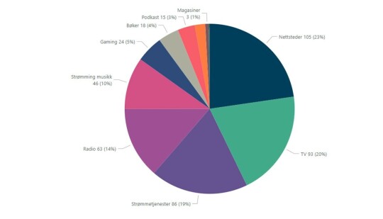 Kantar Medias 24-timer-undersøkelse over hvilke medier nordmenn bruker mest tid på. Kakediagram over mediebruk