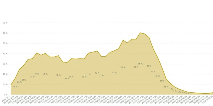 Kantar Medias 24-timer-undersøkelse. Denne viser mediebruk gjennom en normal dag, fra kl. 06.00. Toppen er rundt kl. 22.00. Graf time for time, viser økning på kvelden.