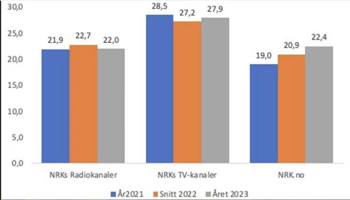 Slik endte nynorsk-tallene på NRKs forskjellige plattformer i 2023.