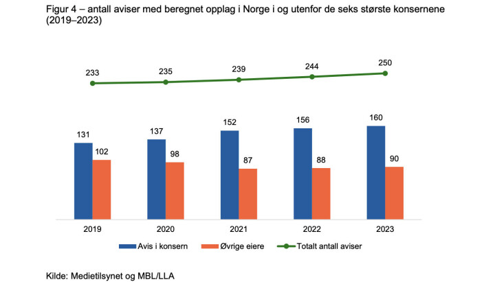 Ny rapport: Stadig færre aviser er helt uavhengige