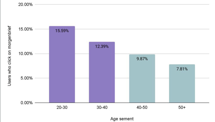 Den yngre målgruppen klikker oftere på morgenbriefen, viser innsamlede data fra Aftenposten.